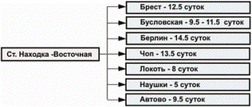 Сроки доставки грузов